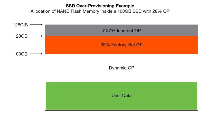 Schemat pokazuje alokację pamięci NAND w SSD 100GB z 28% over-provisioning: dane użytkownika, dynamiczne OP, fabryczne OP i wbudowane OP.