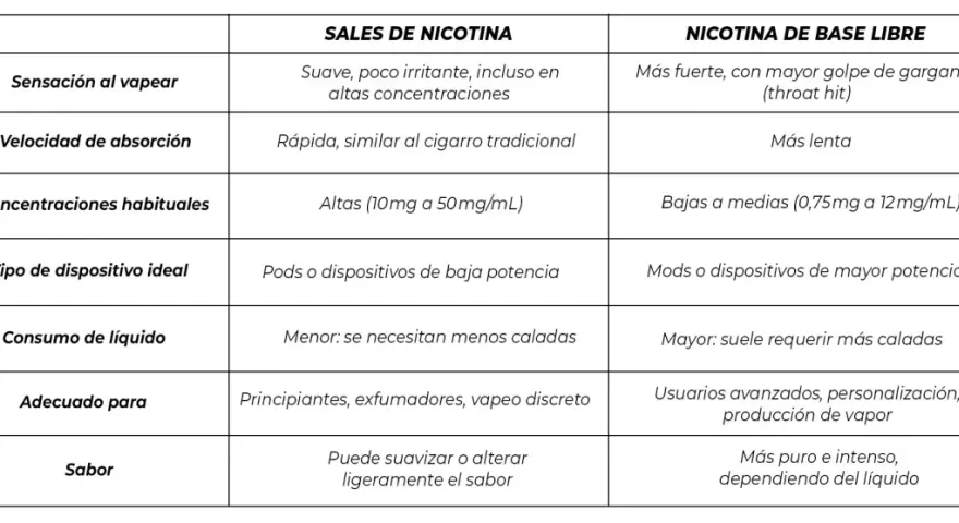 Tabla comparativa de efectos de la nicotina vaporizada: sales vs. base libre. Describe sensaciones, absorción, concentraciones, dispositivos, consumo y sabor.