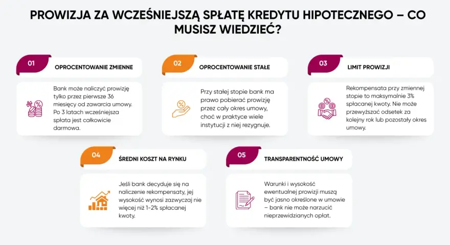 Czy bank zwraca odsetki przy wcześniejszej spłacie kredytu? Dowiedz się o prowizjach, limitach i kosztach.