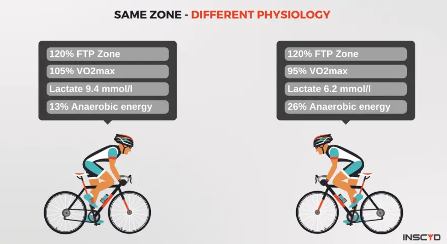 Two cyclists at 120% FTP Zone, but different physiology: one with higher lactate, the other with more anaerobic energy.