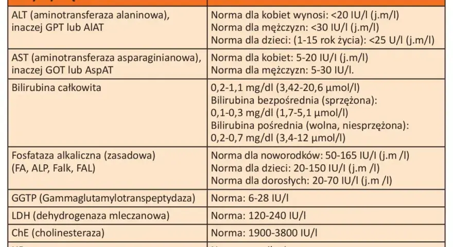 Tabela z normami enzymów wątrobowych, w tym dehydrogenaza mleczanowa (LDH) 120-240 IU/I.