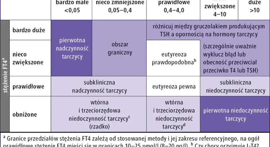 Tabela diagnostyczna TSH i FT4, uwzględniająca anty TPO, pomaga w ocenie funkcji tarczycy.