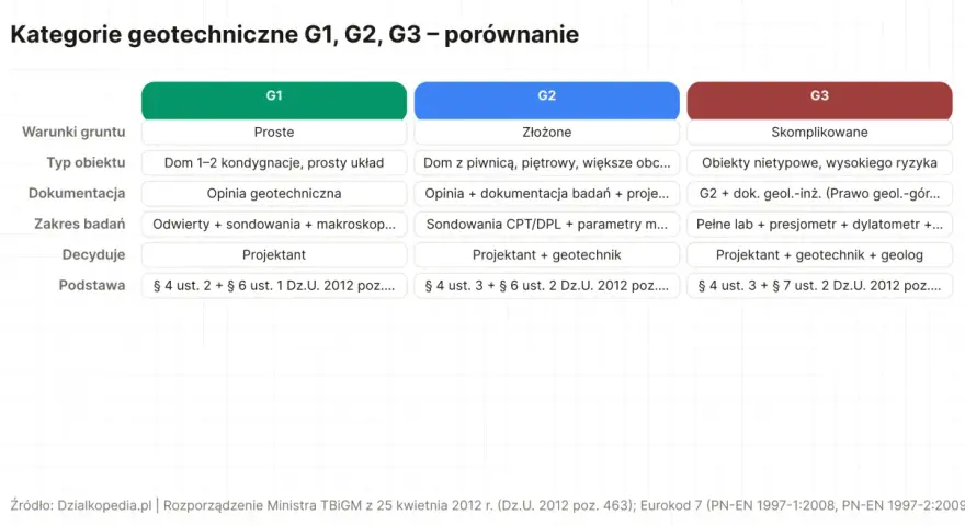 Porównanie kategorii geotechnicznych G1, G2, G3. G1 to proste warunki gruntowe, idealne dla domów jednorodzinnych.