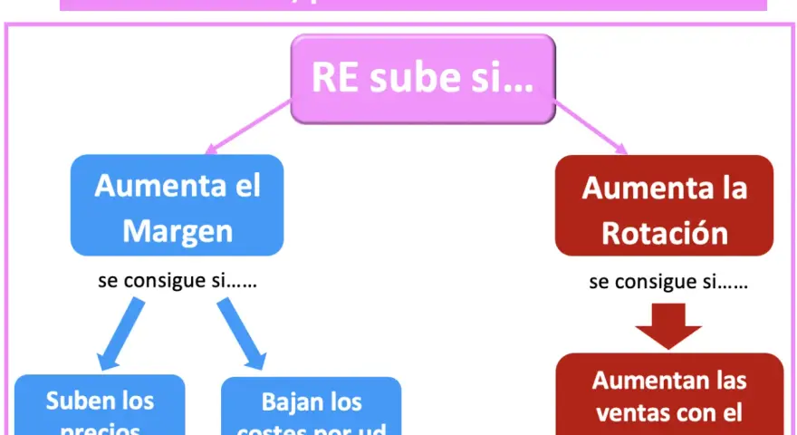 Diagrama muestra cómo aumentar la rentabilidad económica y financiera (RE) subiendo el margen (aumentando precios o bajando costes) o la rotación (aumentando ventas con el mismo activo).