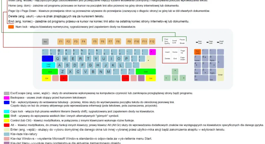 Klawiatura laptopa opis klawiszy: num lock włącza klawiaturę numeryczną, sygnalizowany jest zapaleniem diody.
