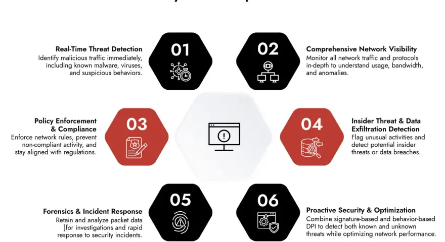 Diagram illustrating the importance of DPI for threat detection, network visibility, policy enforcement, insider threat detection, forensics, and proactive security.