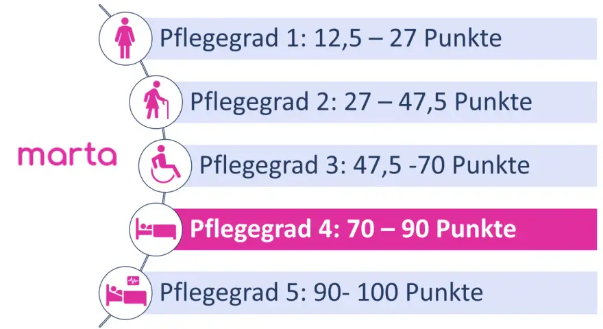 Übersicht der Pflegegrade: von Pflegegrad 1 (12,5-27 Punkte) bis Pflegegrad 5 (90-100 Punkte). Marta hilft bei der Einstufung.