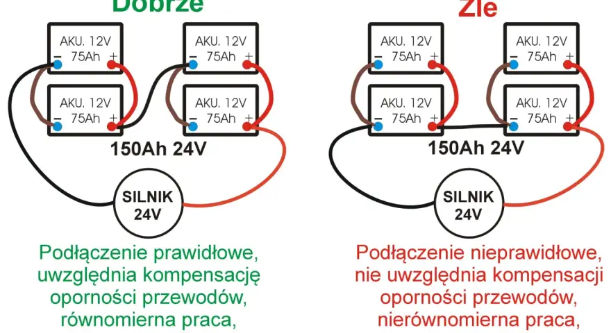 Schemat pokazuje prawidłowe i nieprawidłowe połączenie równoległe akumulatorów 12V 75Ah, tworząc 24V.