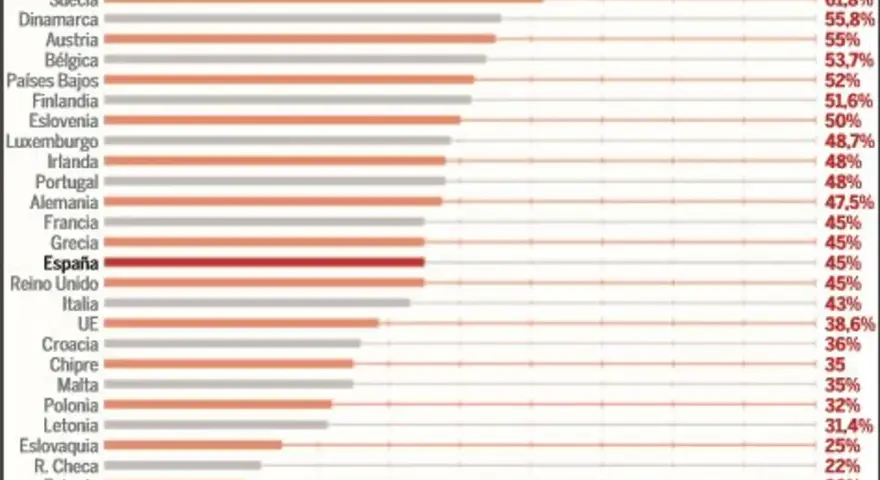 Comparativa de impuestos en Francia vs España. España se sitúa en un 45%, mientras que Francia también está en ese porcentaje, pero otros países europeos tienen impuestos más altos.