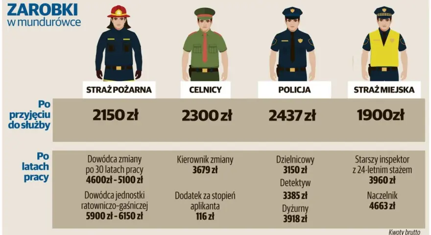 Zestawienie zarobków w służbach mundurowych: straż pożarna, celnicy, policja, straż miejska. Ile zarabia oficer w wojsku? Po latach pracy pensje rosną.