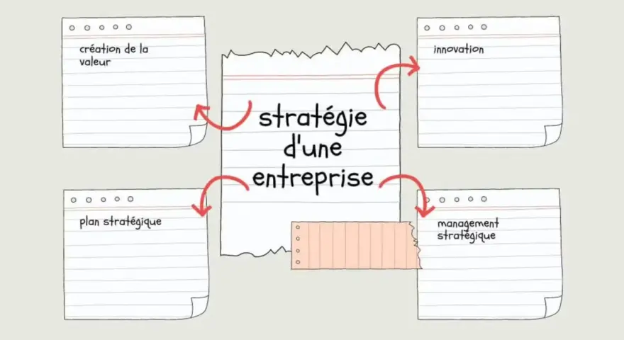 Schéma illustrant la stratégie d'une entreprise : création de valeur, innovation, management stratégique et plan stratégique. Le domaine d'activité stratégique définit ces piliers.