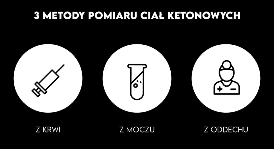 Trzy metody pomiaru ciał ketonowych: z krwi (strzykawka), z moczu (probówka) i z oddechu (symbol).