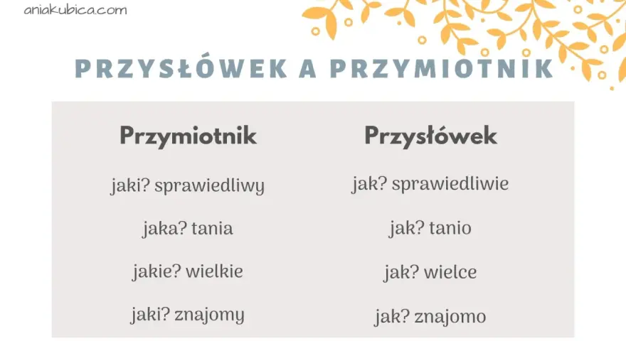 Porównanie przymiotnika i przysłówka: "sprawiedliwy" vs "sprawiedliwie", "tania" vs "tanio".