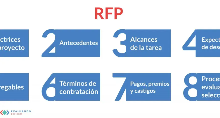 Diagrama explica qué es un RFP (Request for Proposal) detallando directrices, antecedentes, alcances, expectativas, entregables, términos, pagos y proceso de evaluación.
