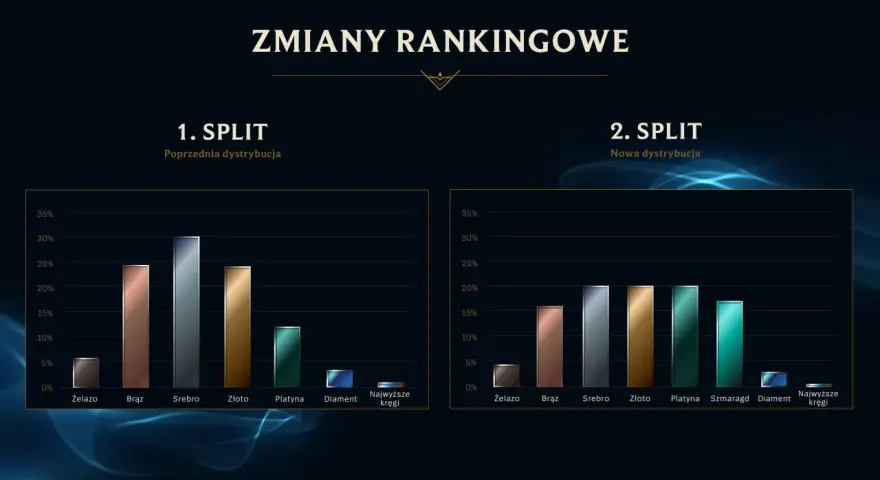 Sezon 13 LoL? Kiedy był i jak działa ranking 2026!