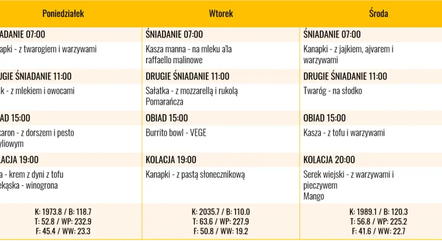 Tygodniowy jadłospis, który wspiera dietę moczanową. Zawiera propozycje posiłków na poniedziałek, wtorek i środę, z podziałem na śniadanie, drugie śniadanie, obiad i kolację.
