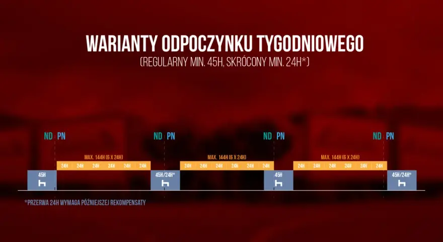 Warianty odpoczynku tygodniowego: 45h lub 24h. Wykres pokazuje, ile 9 w tygodniu można odpocząć.