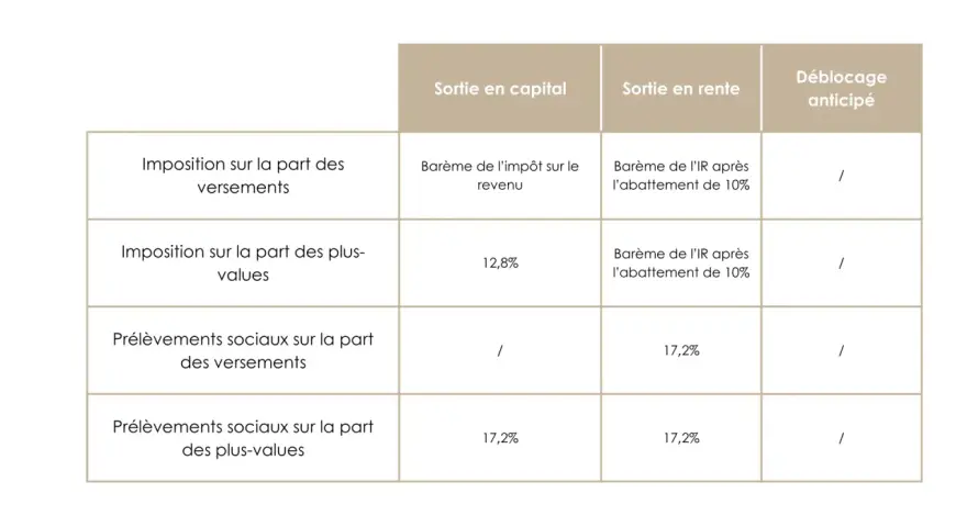 Tableau comparant l'imposition et les prélèvements sociaux selon la sortie (capital, rente, anticipée). Aide à savoir à partir de combien d'impôt défiscaliser.