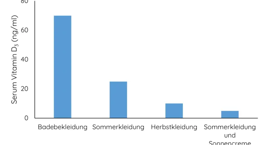 Wann Vitamin D Einnahme: Die beste Zeit für optimale Wirkung und Absorption
