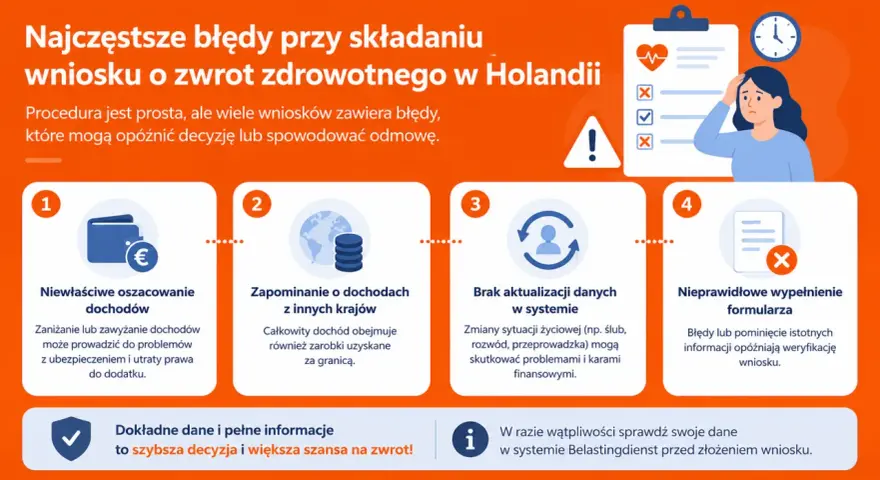 Najczęstsze błędy przy wniosku o zwrot zdrowotnego w Holandii: niewłaściwe dochody, brak aktualizacji danych, błędy w formularzu. Firmy ubezpieczeniowe w Holandii zwracają uwagę na te kwestie.