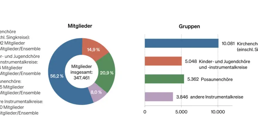 Kirchenmitglieder Statistik: Kreisdiagramm zeigt 347.461 Mitglieder, Balkendiagramm zeigt Gruppen.