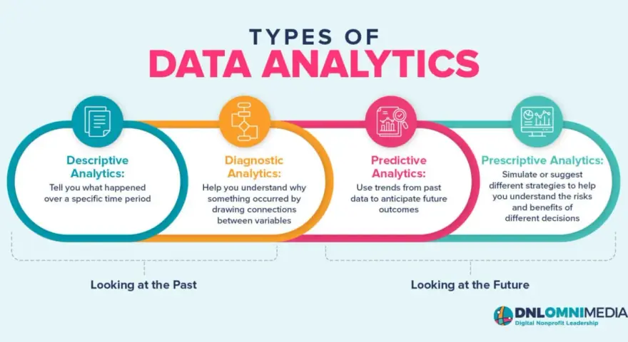 Infographic on data analytics types: Descriptive, Diagnostic, Predictive, and Prescriptive. Useful for non-profit organizations using surveys.