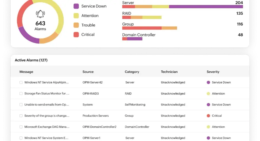 Dashboard for network monitoring, showing alarm severity breakdown and a list of active alarms with details like source, category, and technician.