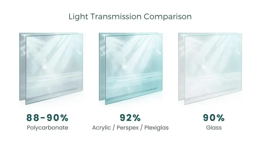 Comparing light transmission: Polycarbonate (88-90%), Acrylic/Perspex/Plexiglas (92%), and Glass (90%).