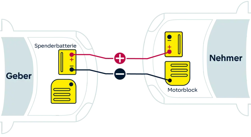 Schema zum pkw fremdstarten: Spenderbatterie wird mit dem Nehmerfahrzeug verbunden.