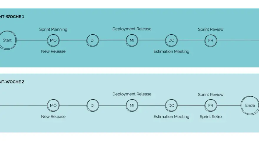 Agile Sprint-Planung und -Durchführung: Ein visueller Ablauf für moderne Softwareentwicklung, der Start, Planung, Release, Meetings und Reviews zeigt.
