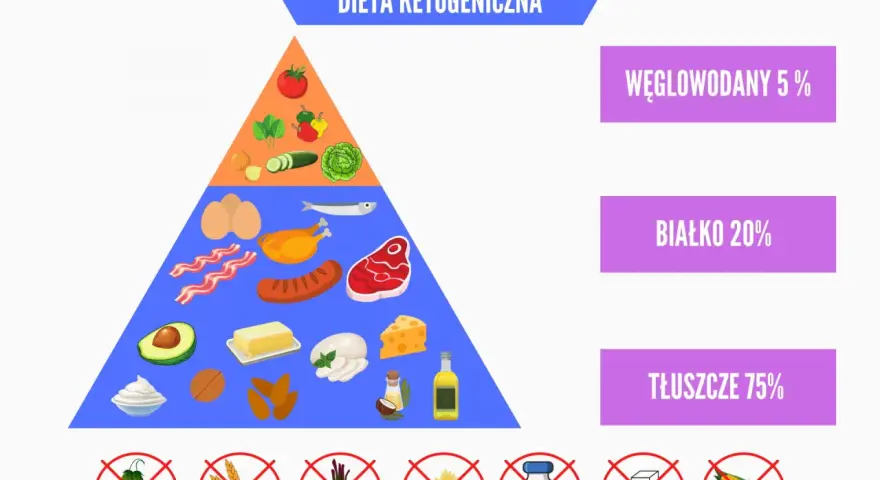 Piramida żywieniowa diety keto: co jeść? Tłuszcze 75%, białko 20%, węglowodany 5%. Na dole zakazane produkty.
