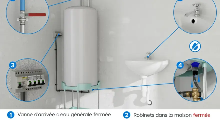 Illustration montrant les étapes pour sécuriser une installation : vanne d'eau fermée, électricité coupée, robinets fermés et le groupe de sécurité.