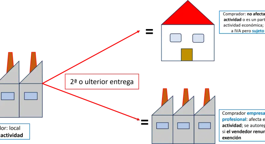 Diagrama de inversión del sujeto pasivo: vendedor con local afecto a actividad vende a particular o empresario.