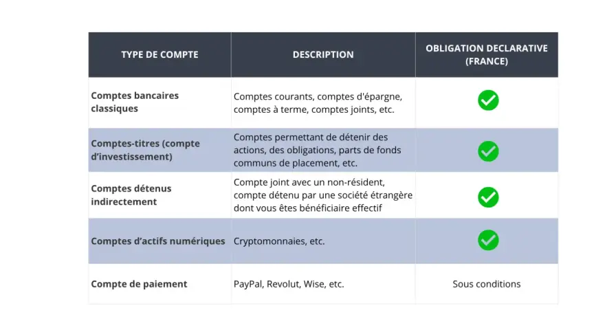 Tableau comparatif des types de comptes et de leurs obligations déclaratives en France. Il détaille les comptes bancaires classiques, comptes-titres, comptes détenus indirectement, comptes d'actifs numériques et comptes de paiement, utiles pour un comp...