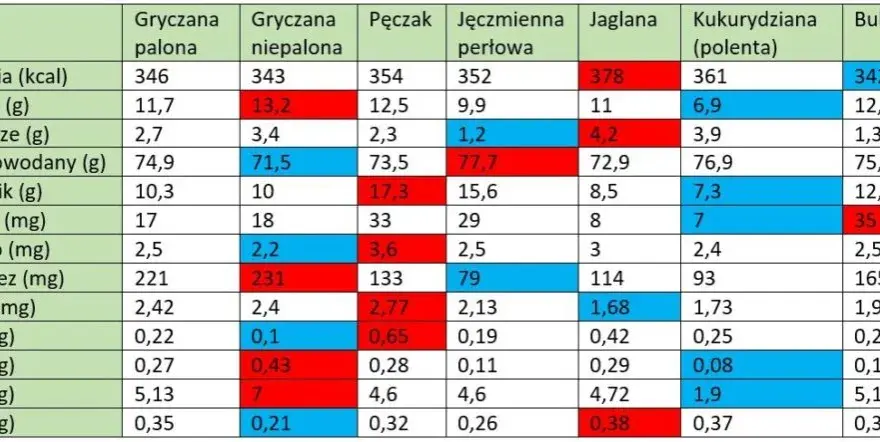 Ile kalorii ma kasza jęczmienna? Zaskakujące wartości odżywcze!