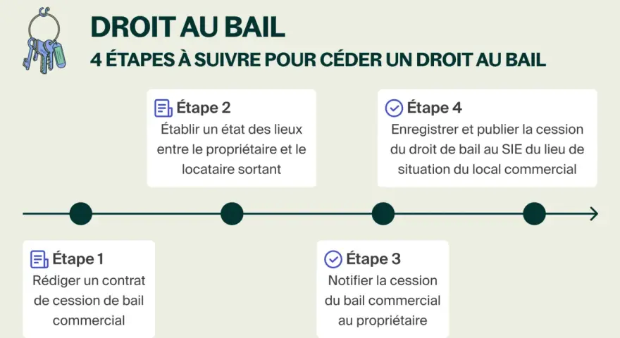 Infographie expliquant les 4 étapes pour céder un droit au bail commercial, une nouvelle loi pour les locataires.