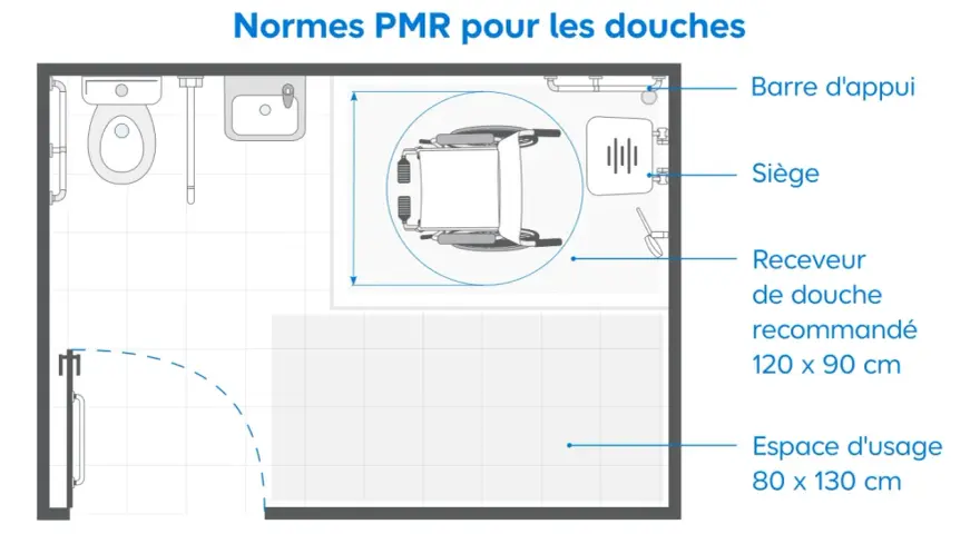 Plan d'une salle de bain conforme aux normes PMR, montrant un fauteuil roulant, une barre d'appui, un siège et un receveur de douche.
