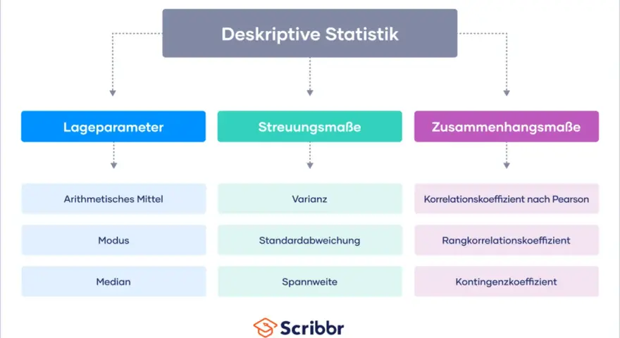 Übersicht über deskriptive Statistik: Lage-, Streuungs- und Zusammenhangsmaße wie Mittelwert, Varianz und Korrelation.