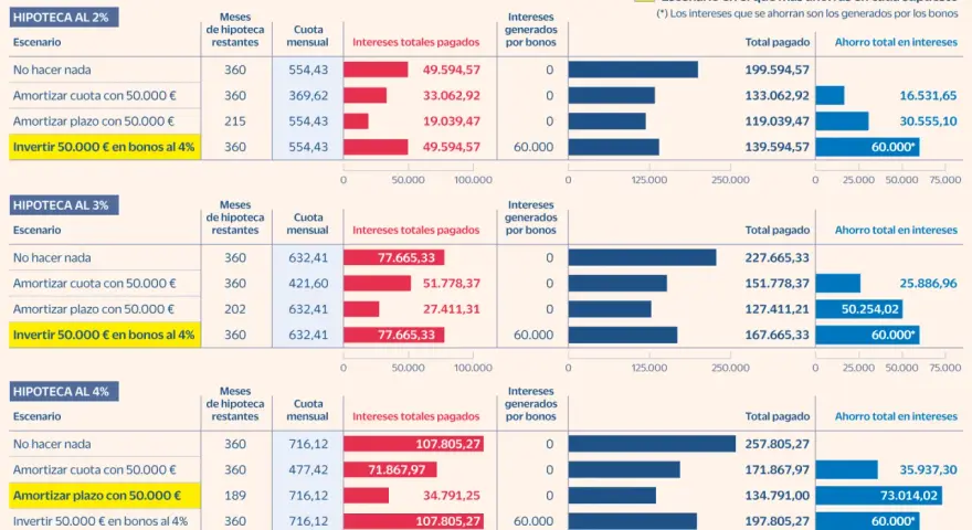 Tabla comparativa de amortización anticipada de hipotecas al 2%, 3% y 4%. Muestra escenarios de inversión en bonos para ahorrar intereses.