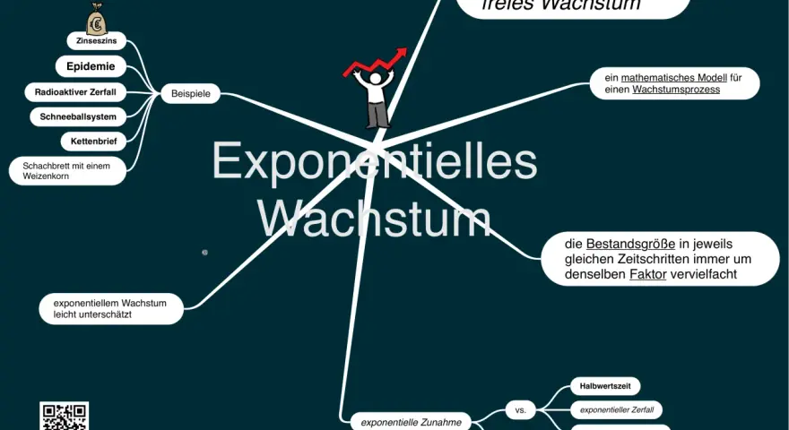 Mindmap zu exponentiellem Wachstum mit Beispielen wie Zinseszins, Epidemien und unbegrenztem Wachstum.