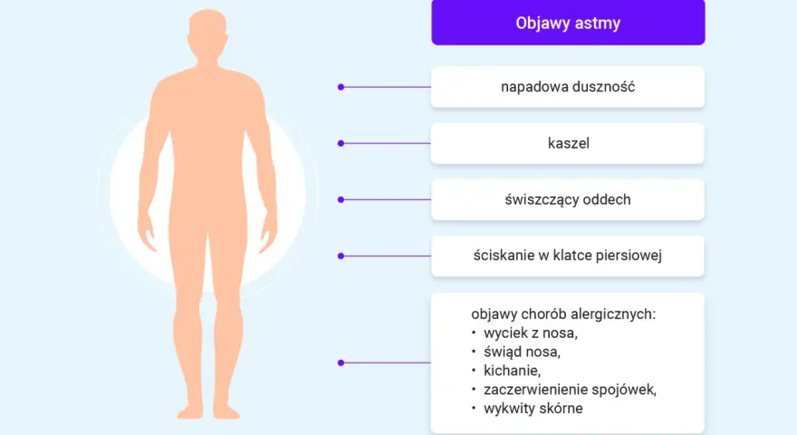 Ilustracja przedstawia sylwetkę człowieka i objawy astmy: duszność, kaszel, świszczący oddech, ucisk w klatce. Wymieniono też objawy alergiczne.