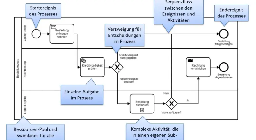 BPMN Beispiel: Prozessablauf von Bestellungseingang über Kreditwürdigkeitsprüfung bis zur Rechnungsversendung.