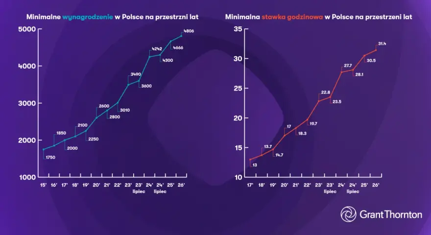 Wykresy pokazują wzrost minimalnego wynagrodzenia i stawki godzinowej w Polsce. Prognozy na 2025 rok wskazują na dalsze podwyżki.