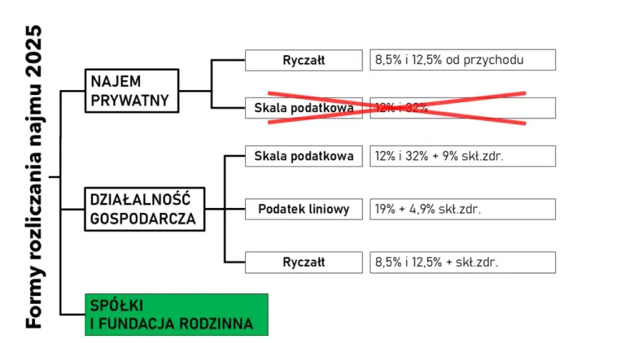 Jaki podatek od wynajmu mieszkania? Sprawdź, co musisz wiedzieć