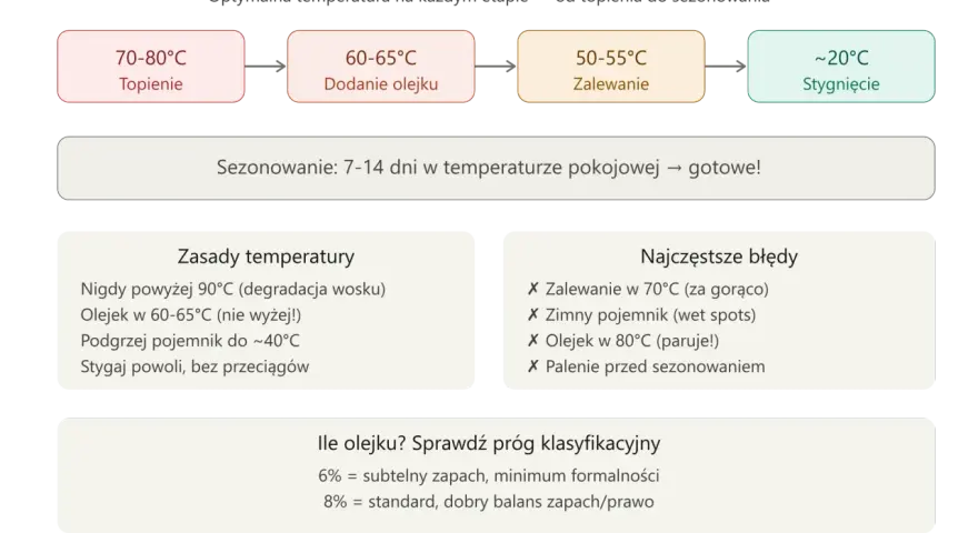 Schemat przedstawia optymalną temperaturę topnienia wosku sojowego (70-80°C) i kolejne etapy produkcji świec.