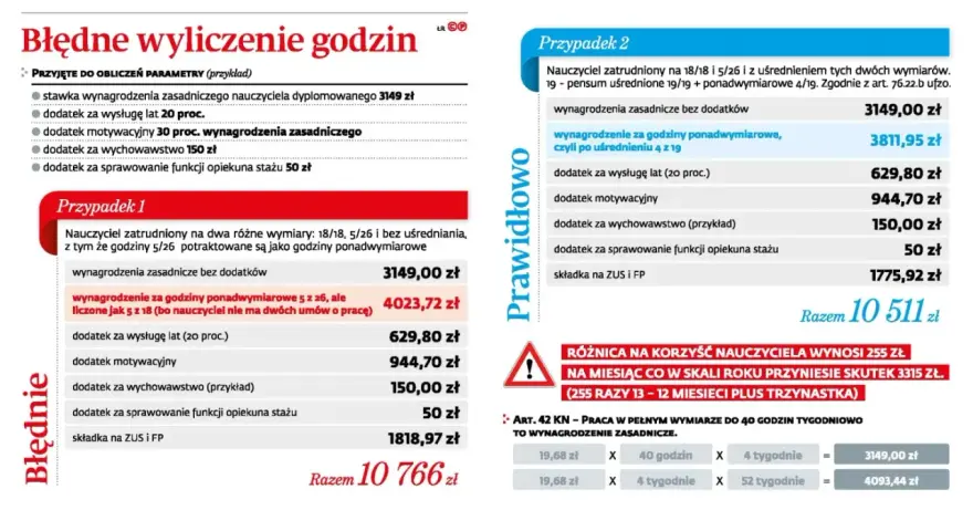 Porównanie pensum nauczyciela: błędne wyliczenie godzin vs. prawidłowe, z uwzględnieniem dodatków i uśrednienia.