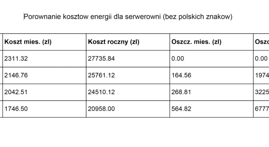 Porównanie kosztów energii dla serwerowni. Taryfa G12 Tauron oferuje miesięczne oszczędności 164,56 zł i roczne 1974,72 zł.