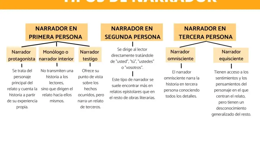 Diagrama de tipos de narrador: primera, segunda y tercera persona. Incluye subtipos como el narrador omnisciente.
