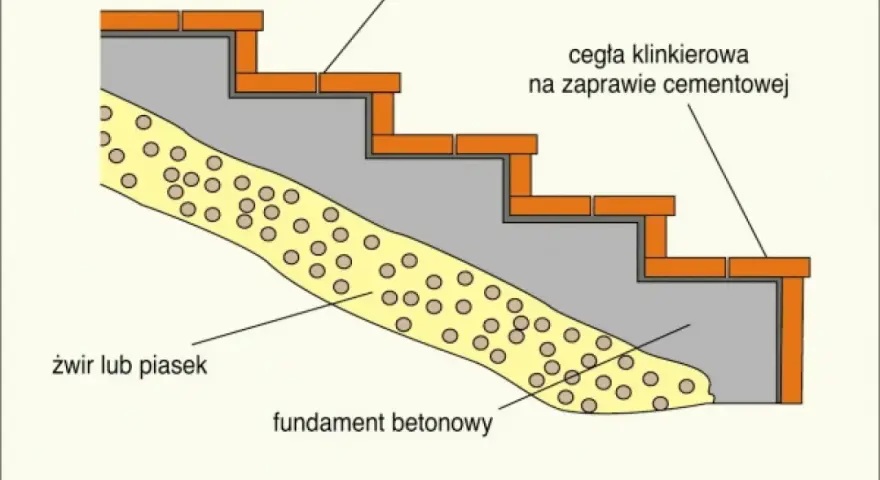 Szalunek na schody wejściowe z cegły klinkierowej na zaprawie cementowej, z fundamentem betonowym i podsypką z żwiru.