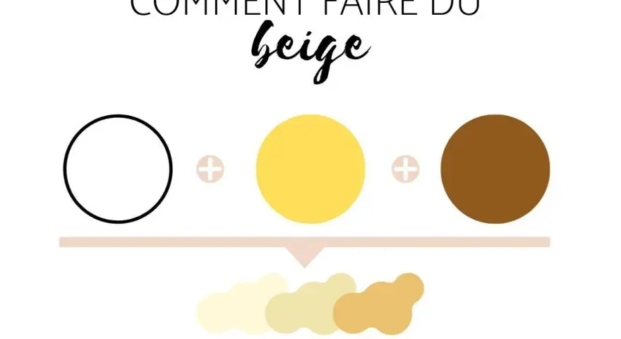 Comment faire du beige en aquarelle : un cercle blanc, un jaune, un marron, plus des dégradés de beige.